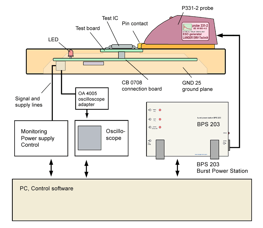 Scheme measurement set-up with P331-2